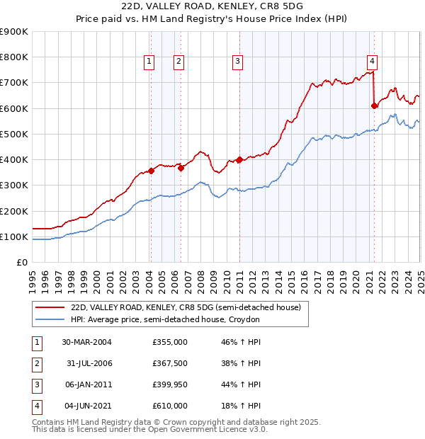 22D, VALLEY ROAD, KENLEY, CR8 5DG: Price paid vs HM Land Registry's House Price Index