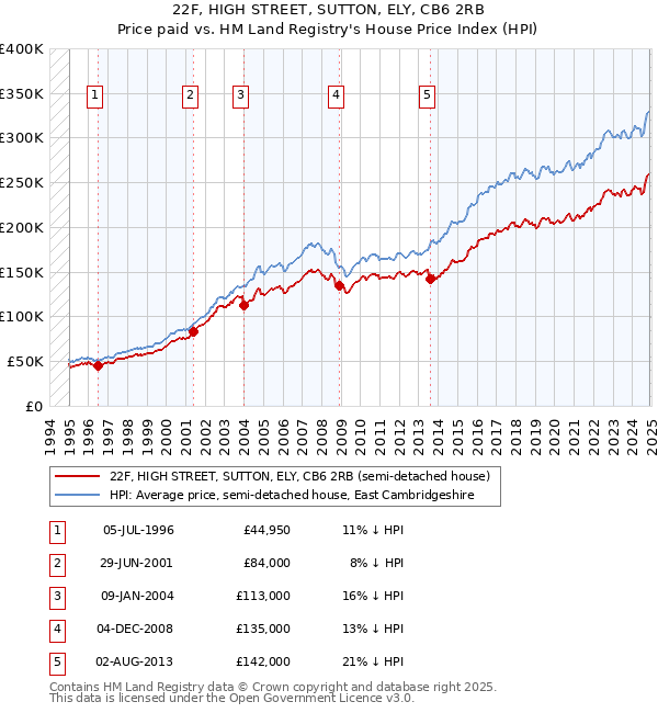 22F, HIGH STREET, SUTTON, ELY, CB6 2RB: Price paid vs HM Land Registry's House Price Index