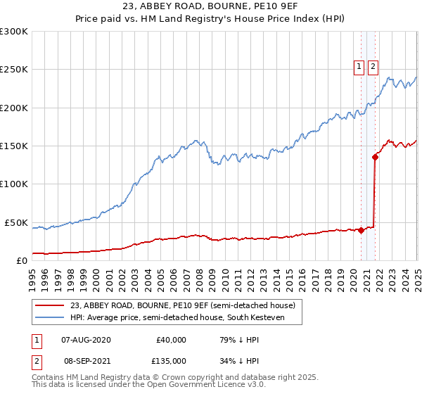 23, ABBEY ROAD, BOURNE, PE10 9EF: Price paid vs HM Land Registry's House Price Index