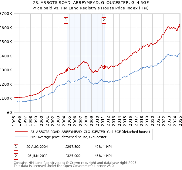 23, ABBOTS ROAD, ABBEYMEAD, GLOUCESTER, GL4 5GF: Price paid vs HM Land Registry's House Price Index