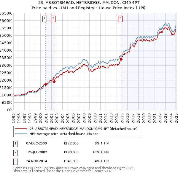 23, ABBOTSMEAD, HEYBRIDGE, MALDON, CM9 4PT: Price paid vs HM Land Registry's House Price Index