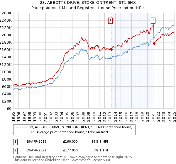 23, ABBOTTS DRIVE, STOKE-ON-TRENT, ST1 6HX: Price paid vs HM Land Registry's House Price Index