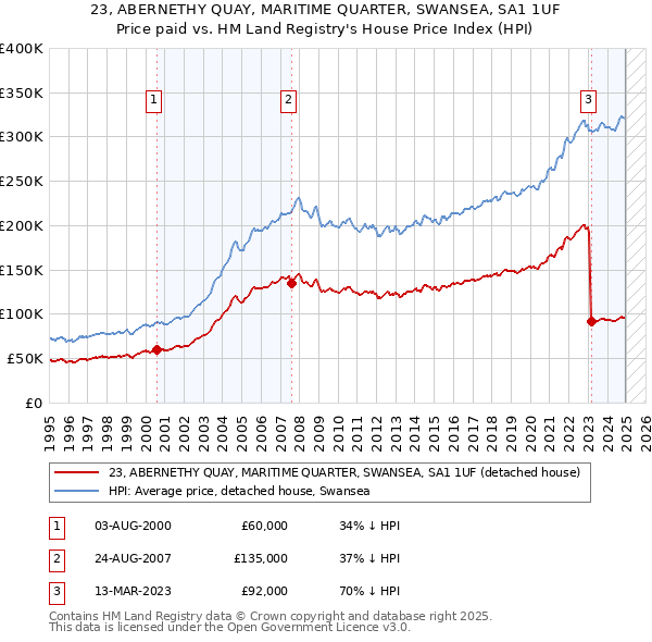 23, ABERNETHY QUAY, MARITIME QUARTER, SWANSEA, SA1 1UF: Price paid vs HM Land Registry's House Price Index