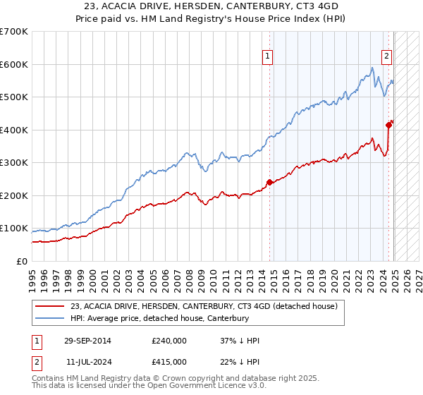 23, ACACIA DRIVE, HERSDEN, CANTERBURY, CT3 4GD: Price paid vs HM Land Registry's House Price Index