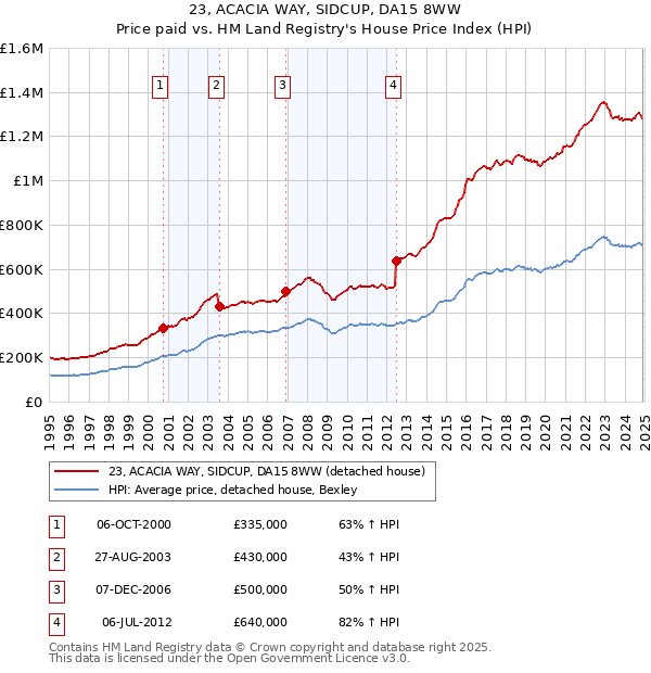 23, ACACIA WAY, SIDCUP, DA15 8WW: Price paid vs HM Land Registry's House Price Index