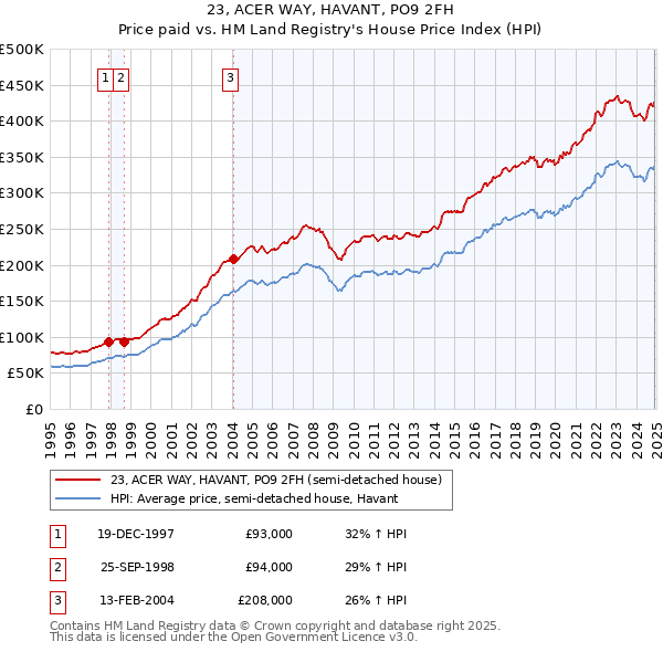 23, ACER WAY, HAVANT, PO9 2FH: Price paid vs HM Land Registry's House Price Index