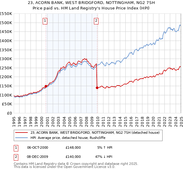 23, ACORN BANK, WEST BRIDGFORD, NOTTINGHAM, NG2 7SH: Price paid vs HM Land Registry's House Price Index