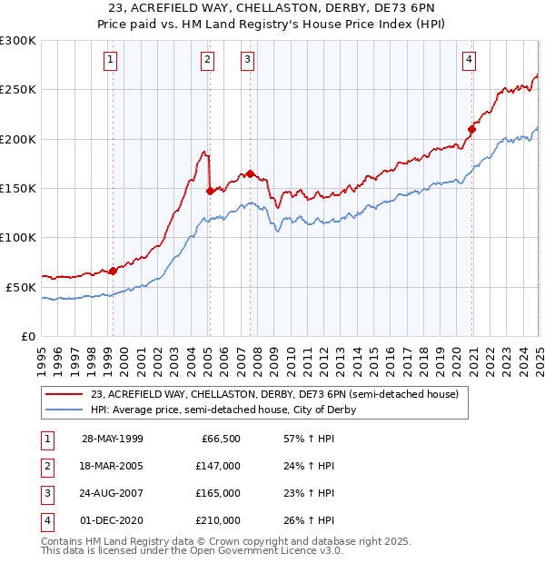 23, ACREFIELD WAY, CHELLASTON, DERBY, DE73 6PN: Price paid vs HM Land Registry's House Price Index