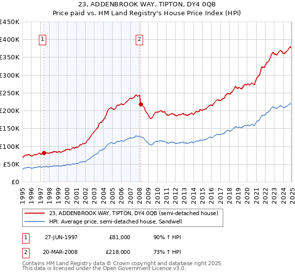 23, ADDENBROOK WAY, TIPTON, DY4 0QB: Price paid vs HM Land Registry's House Price Index