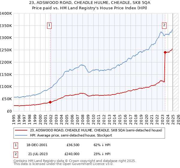 23, ADSWOOD ROAD, CHEADLE HULME, CHEADLE, SK8 5QA: Price paid vs HM Land Registry's House Price Index