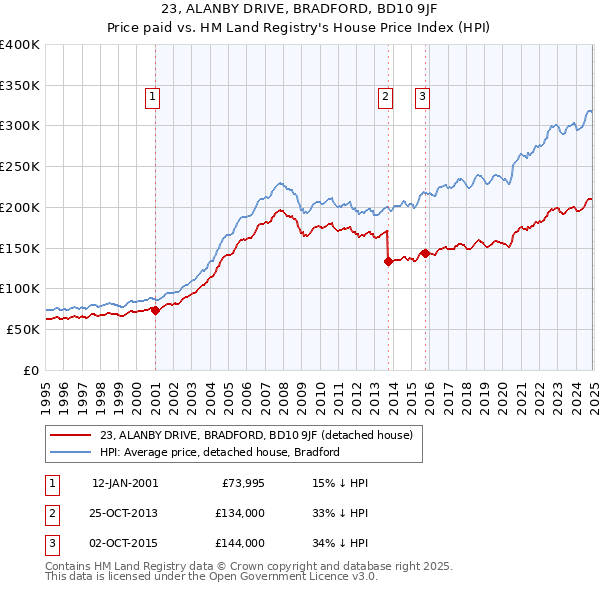 23, ALANBY DRIVE, BRADFORD, BD10 9JF: Price paid vs HM Land Registry's House Price Index