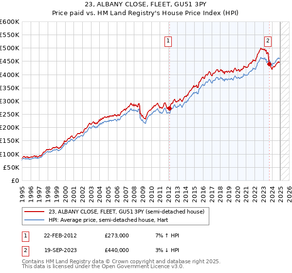 23, ALBANY CLOSE, FLEET, GU51 3PY: Price paid vs HM Land Registry's House Price Index