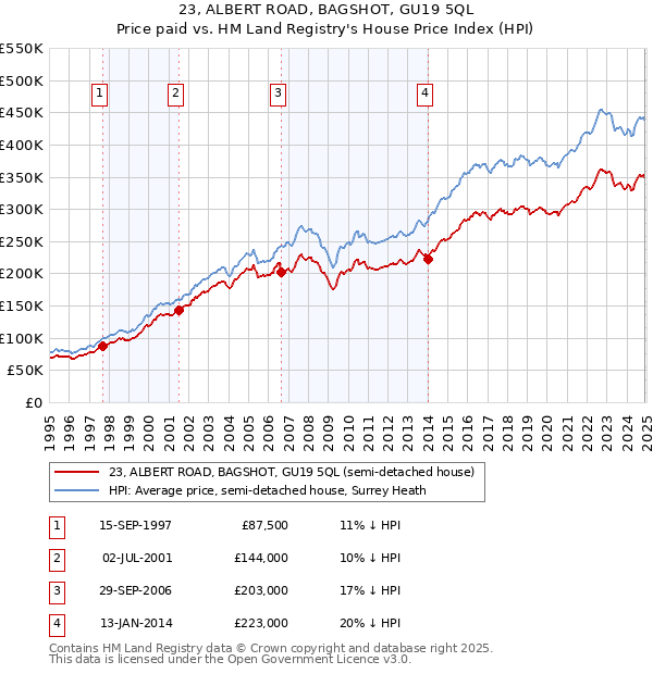 23, ALBERT ROAD, BAGSHOT, GU19 5QL: Price paid vs HM Land Registry's House Price Index