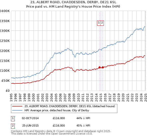 23, ALBERT ROAD, CHADDESDEN, DERBY, DE21 6SL: Price paid vs HM Land Registry's House Price Index