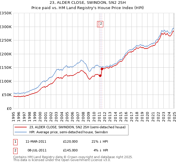 23, ALDER CLOSE, SWINDON, SN2 2SH: Price paid vs HM Land Registry's House Price Index