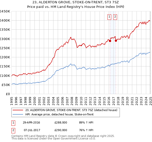 23, ALDERTON GROVE, STOKE-ON-TRENT, ST3 7SZ: Price paid vs HM Land Registry's House Price Index