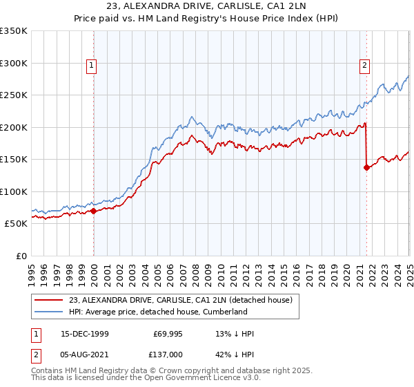 23, ALEXANDRA DRIVE, CARLISLE, CA1 2LN: Price paid vs HM Land Registry's House Price Index