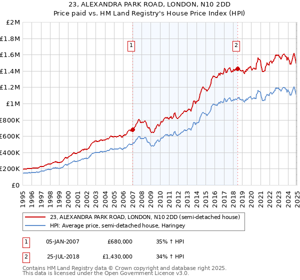 23, ALEXANDRA PARK ROAD, LONDON, N10 2DD: Price paid vs HM Land Registry's House Price Index