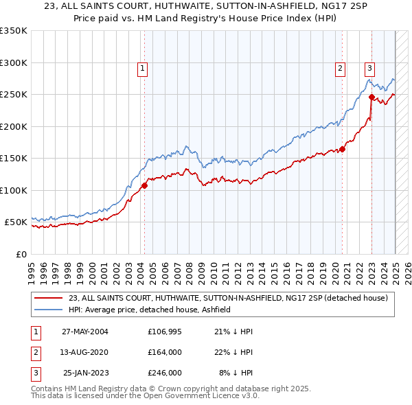 23, ALL SAINTS COURT, HUTHWAITE, SUTTON-IN-ASHFIELD, NG17 2SP: Price paid vs HM Land Registry's House Price Index