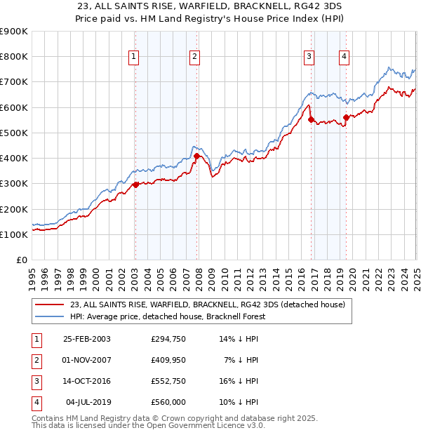 23, ALL SAINTS RISE, WARFIELD, BRACKNELL, RG42 3DS: Price paid vs HM Land Registry's House Price Index