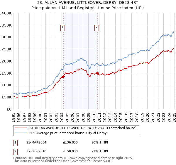 23, ALLAN AVENUE, LITTLEOVER, DERBY, DE23 4RT: Price paid vs HM Land Registry's House Price Index