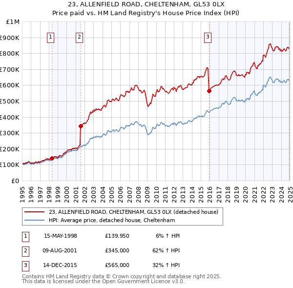 23, ALLENFIELD ROAD, CHELTENHAM, GL53 0LX: Price paid vs HM Land Registry's House Price Index
