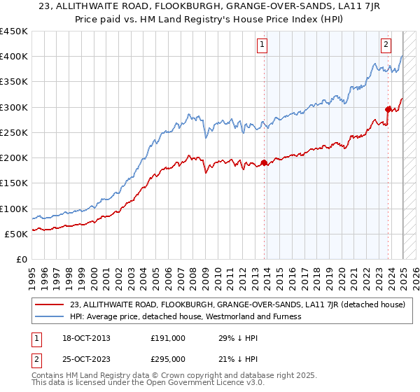 23, ALLITHWAITE ROAD, FLOOKBURGH, GRANGE-OVER-SANDS, LA11 7JR: Price paid vs HM Land Registry's House Price Index