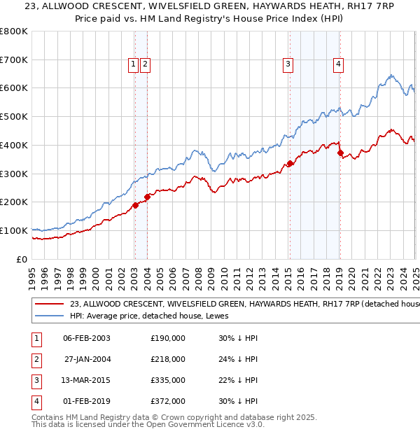 23, ALLWOOD CRESCENT, WIVELSFIELD GREEN, HAYWARDS HEATH, RH17 7RP: Price paid vs HM Land Registry's House Price Index