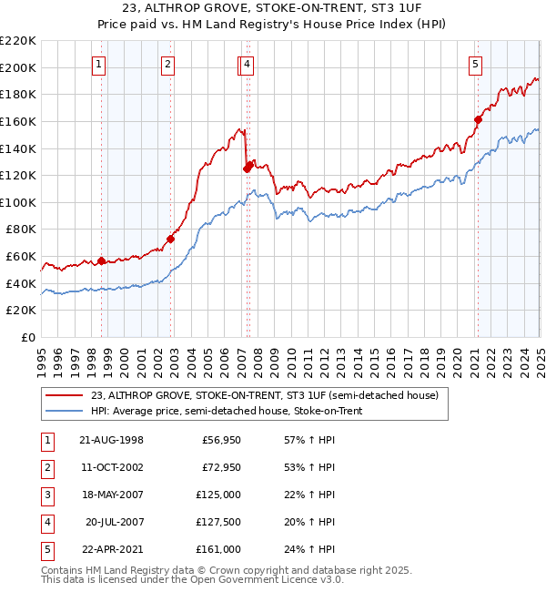 23, ALTHROP GROVE, STOKE-ON-TRENT, ST3 1UF: Price paid vs HM Land Registry's House Price Index