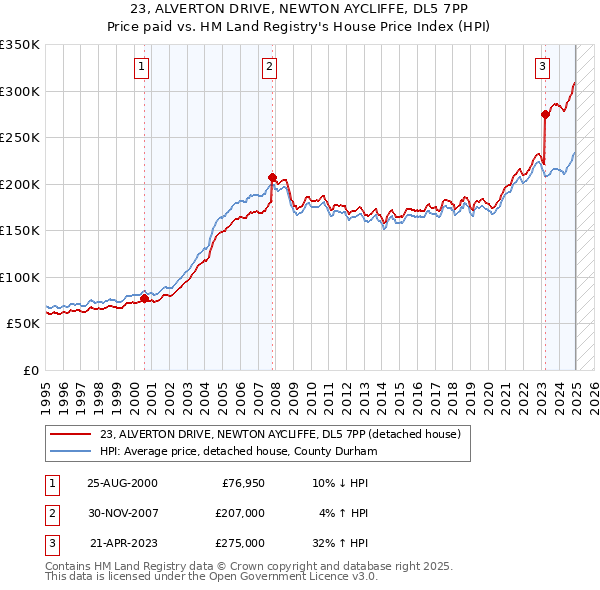 23, ALVERTON DRIVE, NEWTON AYCLIFFE, DL5 7PP: Price paid vs HM Land Registry's House Price Index