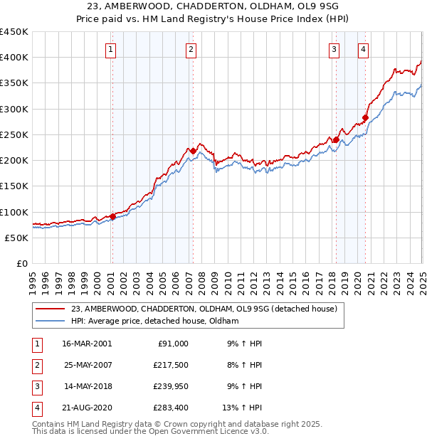 23, AMBERWOOD, CHADDERTON, OLDHAM, OL9 9SG: Price paid vs HM Land Registry's House Price Index