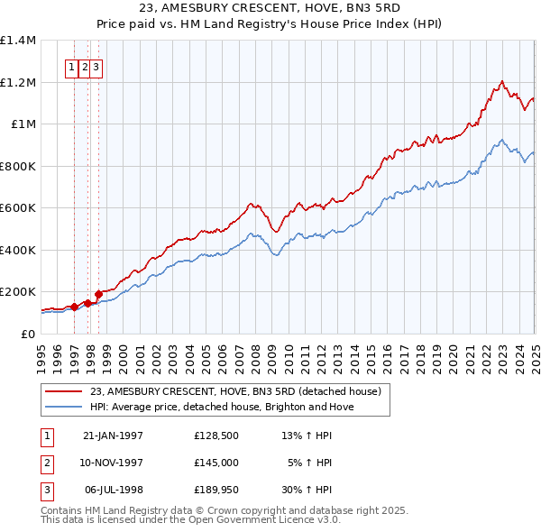 23, AMESBURY CRESCENT, HOVE, BN3 5RD: Price paid vs HM Land Registry's House Price Index