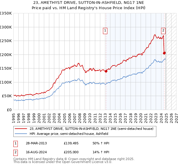 23, AMETHYST DRIVE, SUTTON-IN-ASHFIELD, NG17 1NE: Price paid vs HM Land Registry's House Price Index