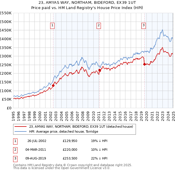 23, AMYAS WAY, NORTHAM, BIDEFORD, EX39 1UT: Price paid vs HM Land Registry's House Price Index