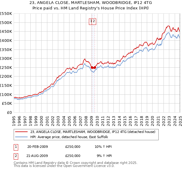 23, ANGELA CLOSE, MARTLESHAM, WOODBRIDGE, IP12 4TG: Price paid vs HM Land Registry's House Price Index