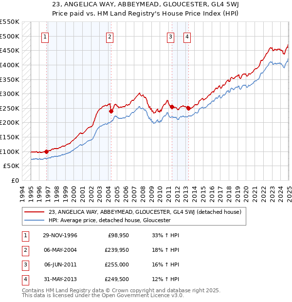 23, ANGELICA WAY, ABBEYMEAD, GLOUCESTER, GL4 5WJ: Price paid vs HM Land Registry's House Price Index