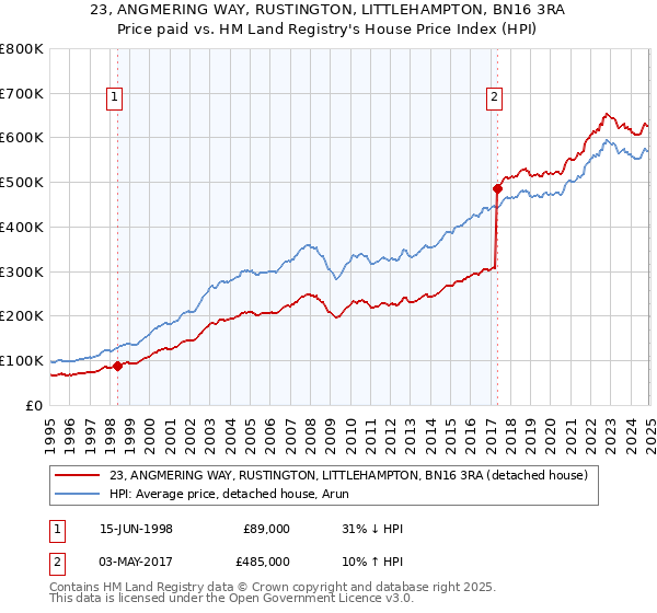 23, ANGMERING WAY, RUSTINGTON, LITTLEHAMPTON, BN16 3RA: Price paid vs HM Land Registry's House Price Index
