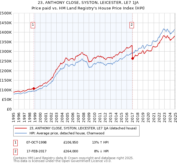 23, ANTHONY CLOSE, SYSTON, LEICESTER, LE7 1JA: Price paid vs HM Land Registry's House Price Index