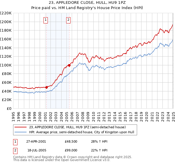 23, APPLEDORE CLOSE, HULL, HU9 1PZ: Price paid vs HM Land Registry's House Price Index