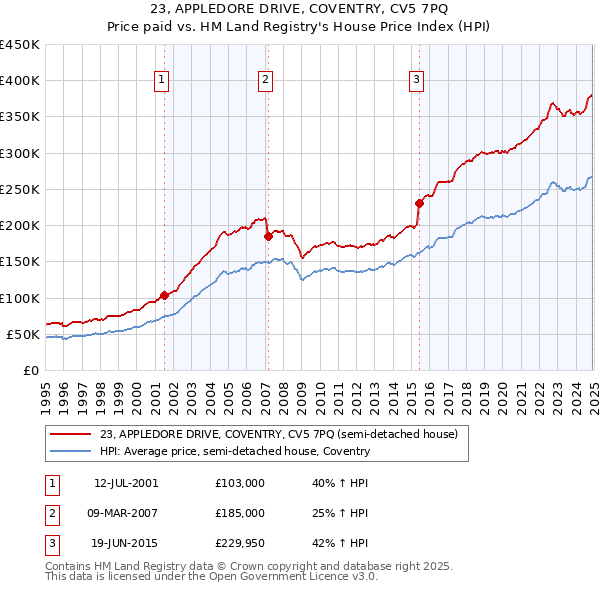 23, APPLEDORE DRIVE, COVENTRY, CV5 7PQ: Price paid vs HM Land Registry's House Price Index