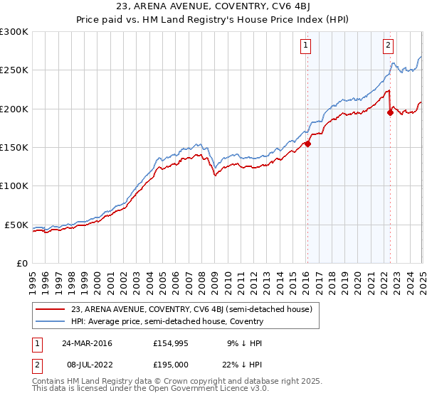 23, ARENA AVENUE, COVENTRY, CV6 4BJ: Price paid vs HM Land Registry's House Price Index