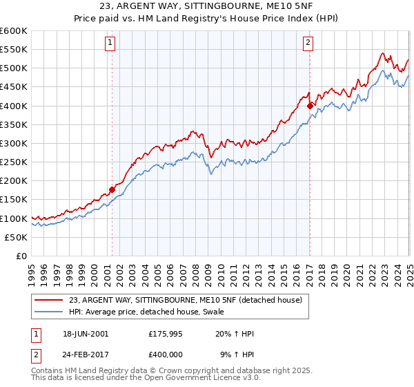 23, ARGENT WAY, SITTINGBOURNE, ME10 5NF: Price paid vs HM Land Registry's House Price Index