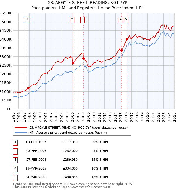23, ARGYLE STREET, READING, RG1 7YP: Price paid vs HM Land Registry's House Price Index