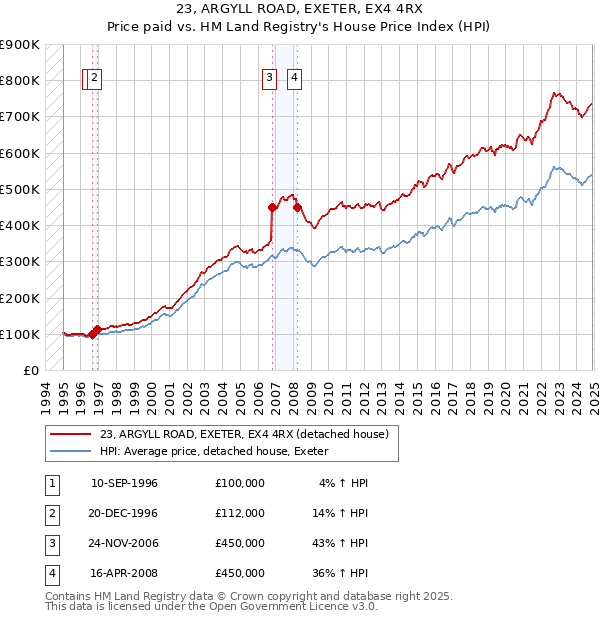 23, ARGYLL ROAD, EXETER, EX4 4RX: Price paid vs HM Land Registry's House Price Index