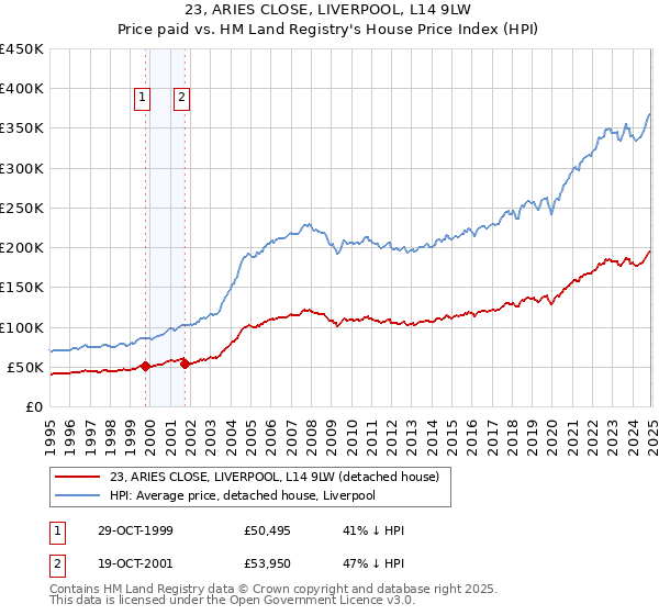 23, ARIES CLOSE, LIVERPOOL, L14 9LW: Price paid vs HM Land Registry's House Price Index