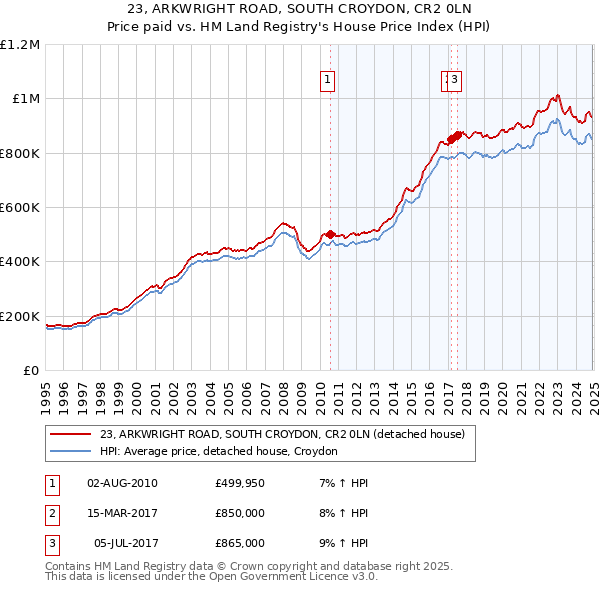 23, ARKWRIGHT ROAD, SOUTH CROYDON, CR2 0LN: Price paid vs HM Land Registry's House Price Index