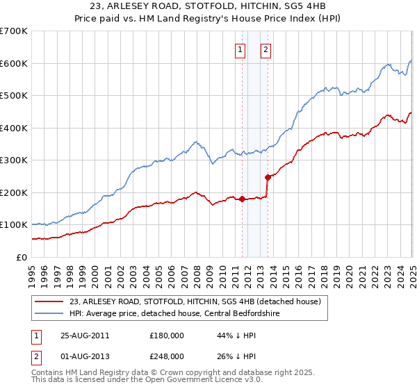 23, ARLESEY ROAD, STOTFOLD, HITCHIN, SG5 4HB: Price paid vs HM Land Registry's House Price Index