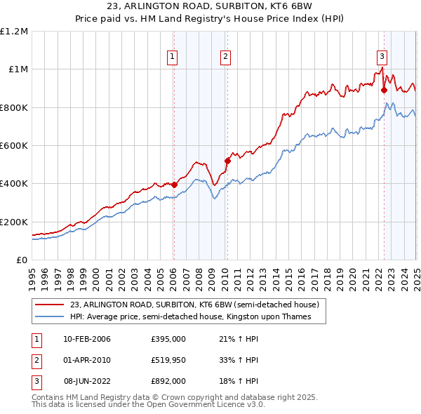 23, ARLINGTON ROAD, SURBITON, KT6 6BW: Price paid vs HM Land Registry's House Price Index