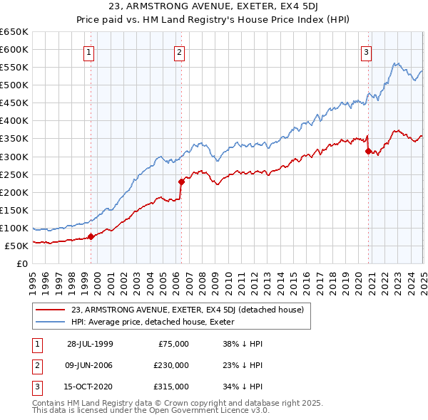 23, ARMSTRONG AVENUE, EXETER, EX4 5DJ: Price paid vs HM Land Registry's House Price Index