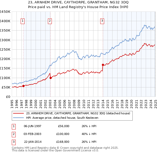 23, ARNHEM DRIVE, CAYTHORPE, GRANTHAM, NG32 3DQ: Price paid vs HM Land Registry's House Price Index